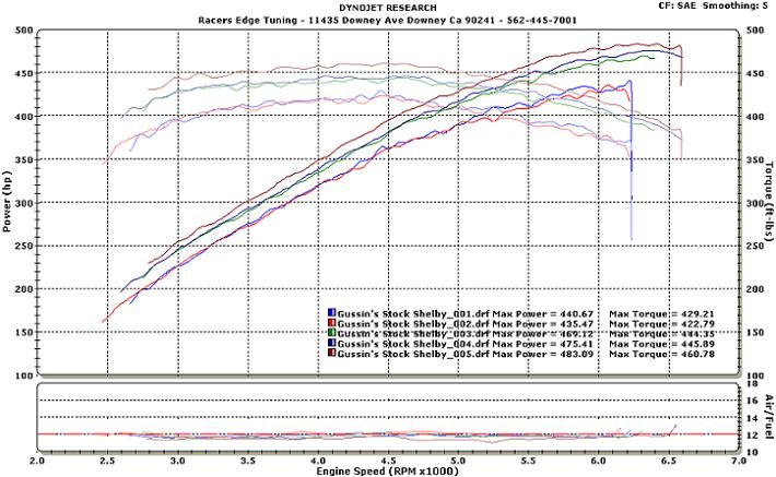 2007  Ford Mustang Shelby-GT500  Dyno Graph